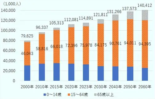 フィリピンの人口は2015年が1億人500万人だったが、2023年は1億1,400万人に増えた&nbsp;。 